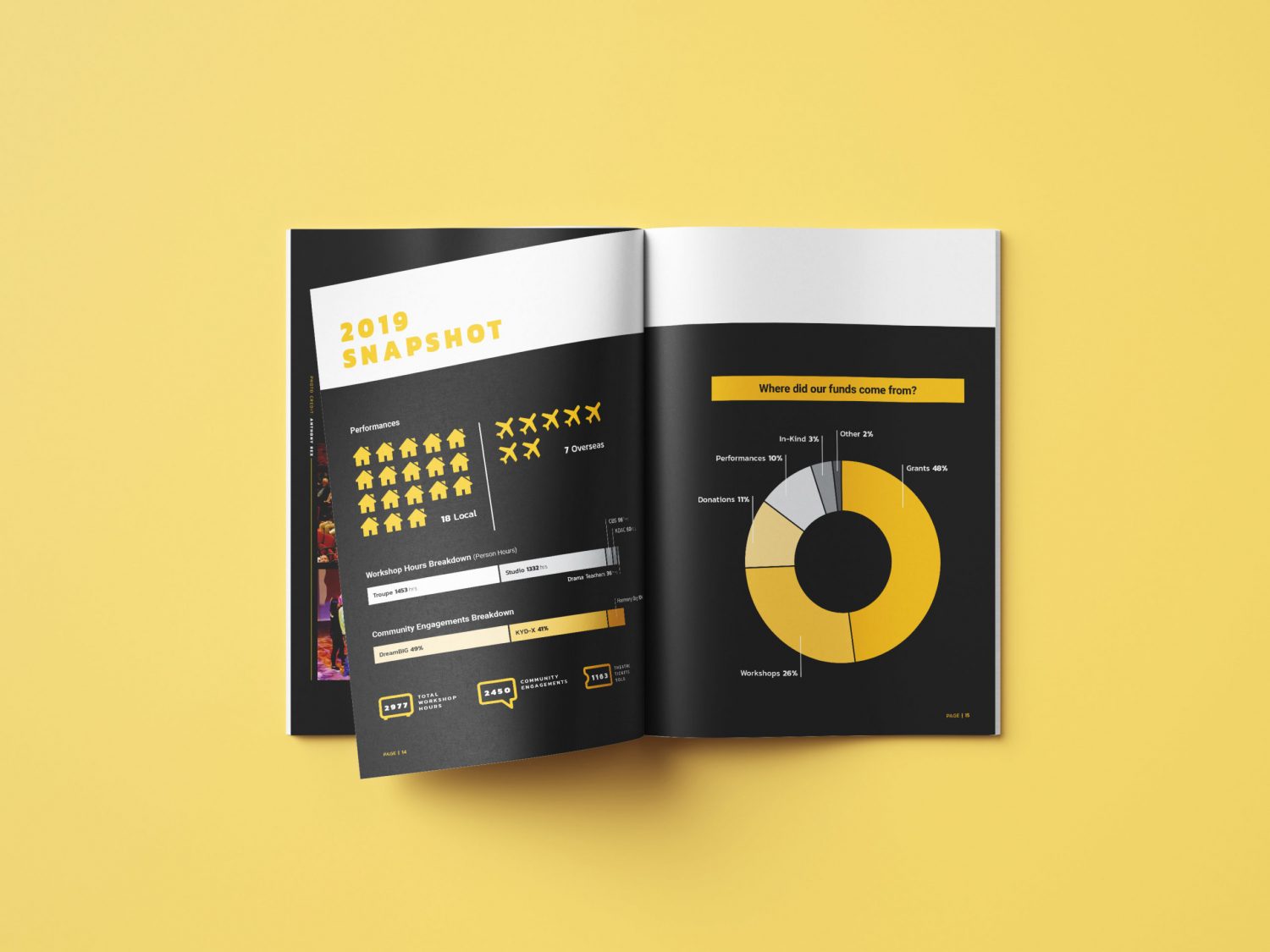 Annual report booklet laying flat with the snapshot/infographic page showing, on a yellow background.